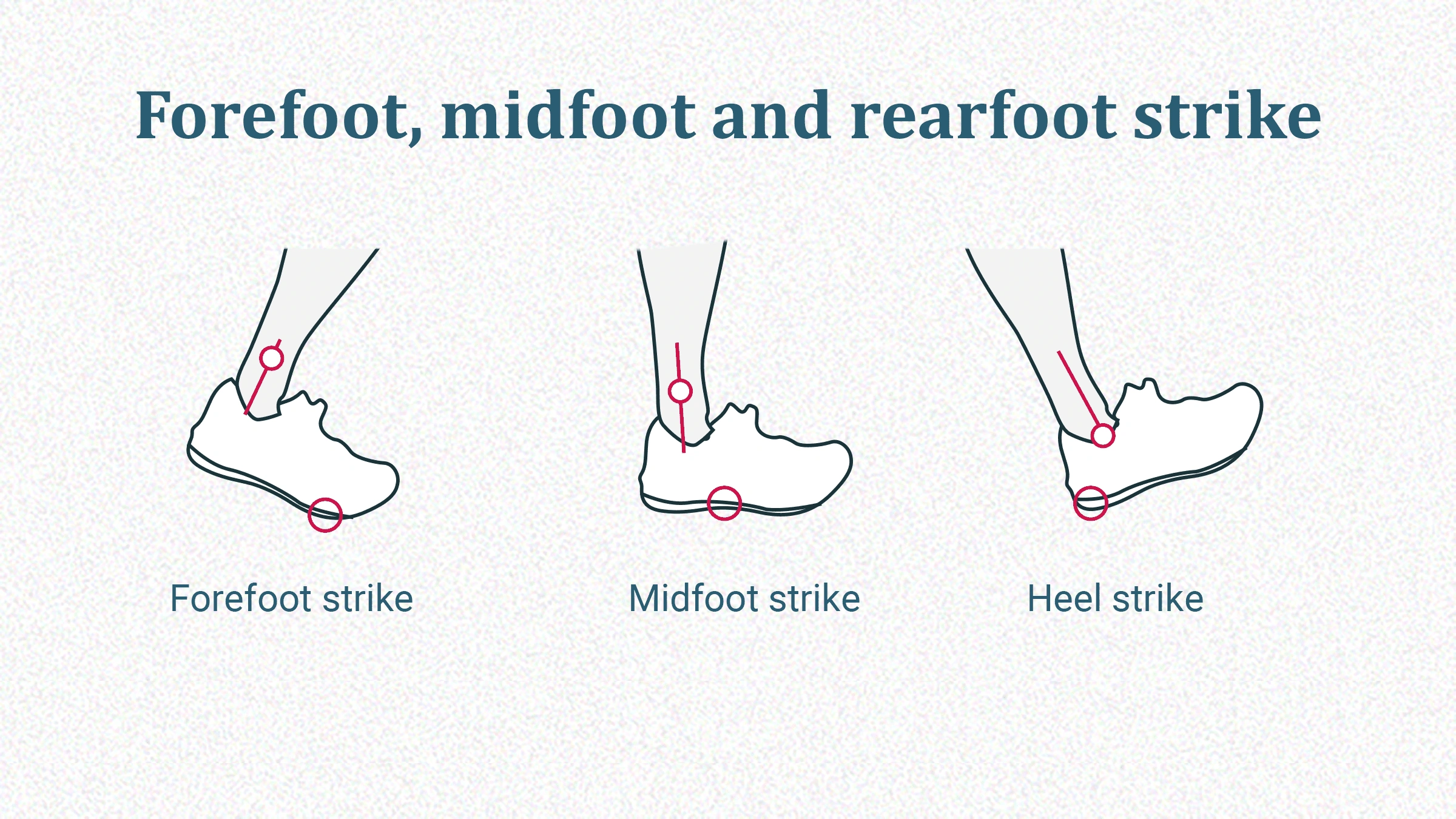 Front Foot vs Mid Foot vs Heel Strike β Which Is Best?